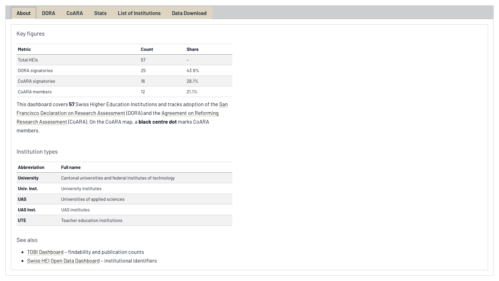 Screenshot of the DORA and CoARA dashboard with key figures and an interactive map