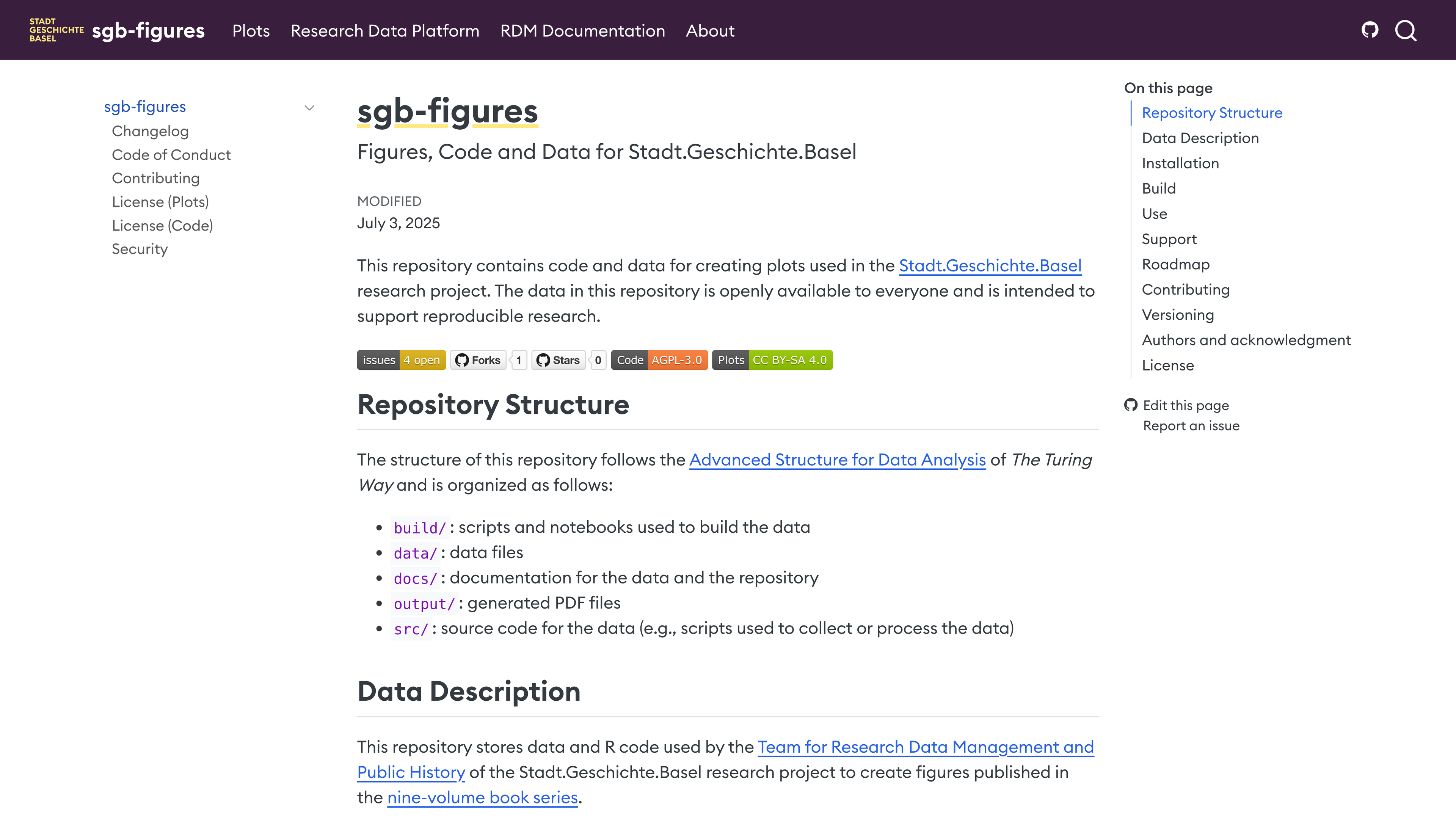 Screenshot of the *sgb-figures* repository webpage. The page title reads 'sgb-figures: Figures, Code and Data for Stadt.Geschichte.Basel.' A description explains that the repository contains open code and data to support reproducible research. Below, the 'Repository Structure' section lists folders such as build/, data/, docs/, output/, and src/. The 'Data Description' section mentions that the repository stores data and R code used to generate figures for a book series. Navigation menus are visible on the left and right sides of the page.
