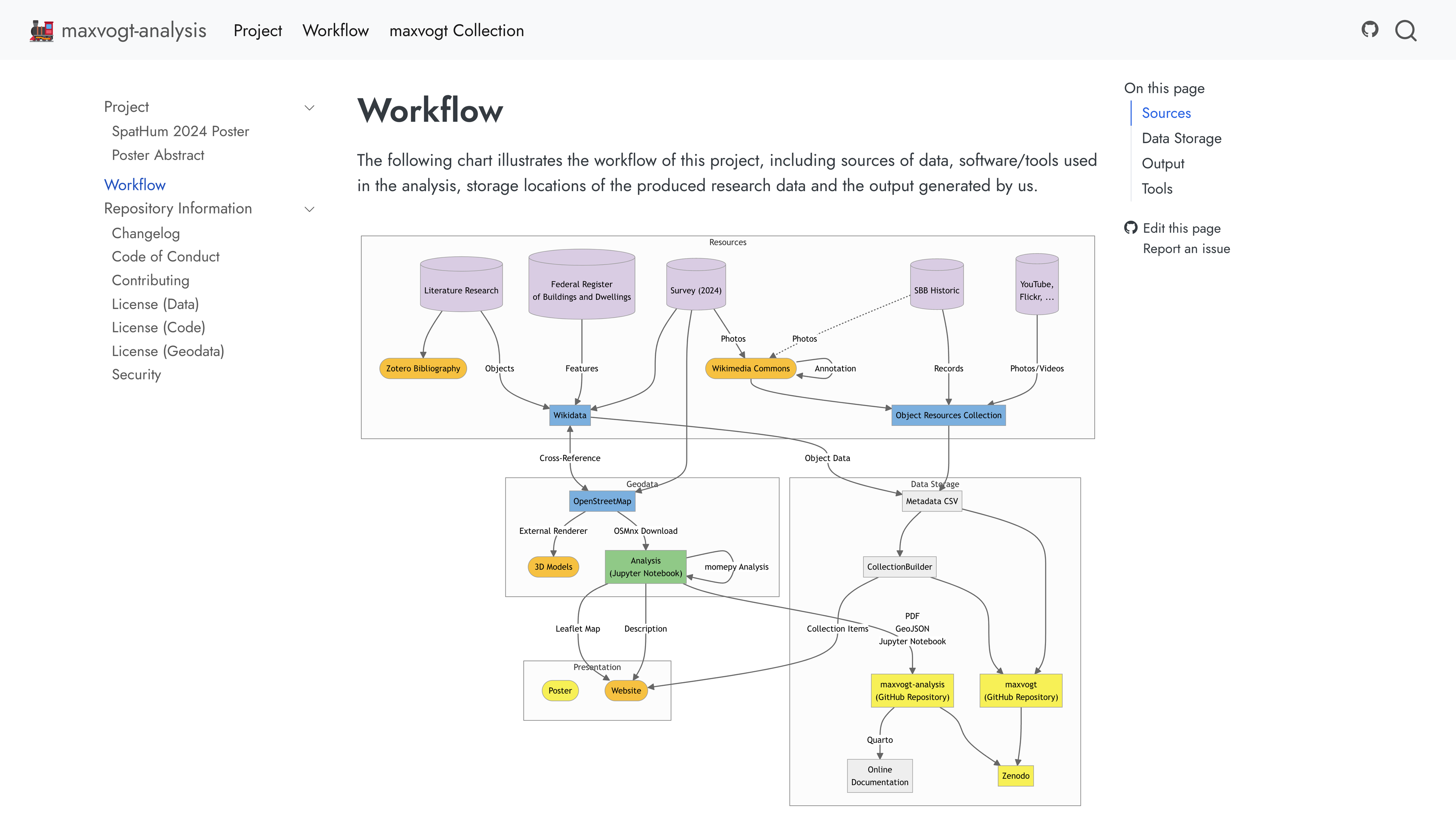 Screenshot of the *maxvogt-analysis* project workflow page. The page header reads 'Workflow' and explains that the diagram illustrates sources of data, tools used in analysis, storage locations, and project outputs. The central diagram includes data sources such as Literature Research, Federal Register of Buildings and Dwellings, Survey (2024), SBB Historic, and multimedia platforms. These feed into processes including Wikidata, OpenStreetMap, Wikimedia Commons, and an Object Resources Collection. Outputs include CollectionBuilder items, Jupyter Notebook analyses, 3D models, a website, a poster, GitHub repositories, and Zenodo. Navigation links are on the left, and a table of contents is on the right.
