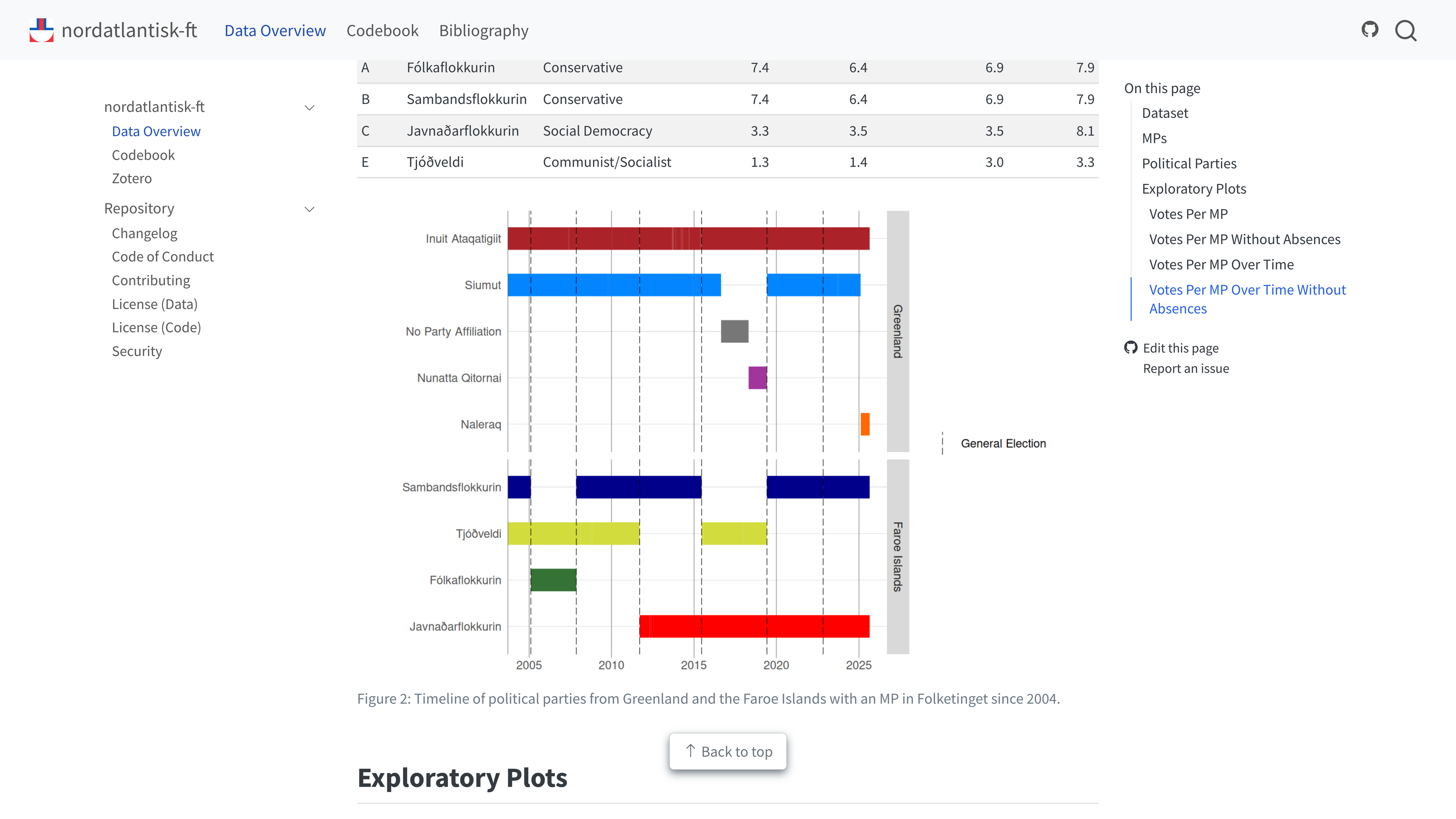 Screenshot of the *nordatlantisk-ft* project webpage. The title reads 'A First Glance at nordatlantisk-ft.' The page introduces the dataset, explaining that four North Atlantic MPs represent Greenland and the Faroe Islands in the Danish parliament. The 'Dataset' section describes the data source as Folketingets Open Data platform and mentions that it includes over 10,000 voting records. The 'MPs' section begins with a table listing individual MPs with columns for surname, first name, MP ID, origin, and party affiliation. Navigation links appear on the left, and a table of contents is on the right.